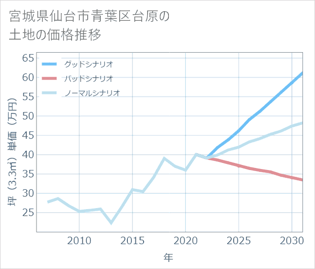 宮城県仙台市青葉区台原の土地価格推移