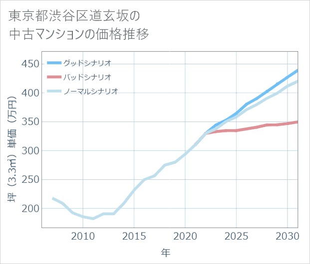 東京都渋谷区道玄坂の中古マンション価格推移