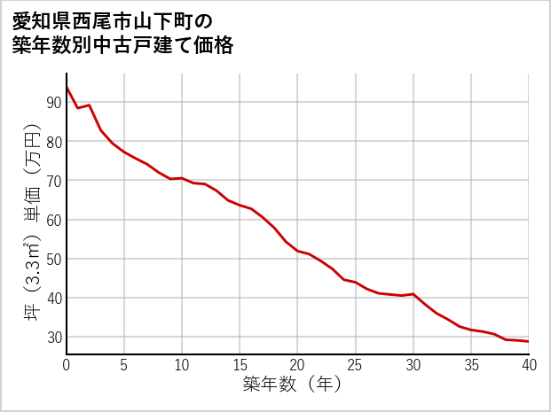 愛知県西尾市山下町の築年数別の中古戸建て坪単価