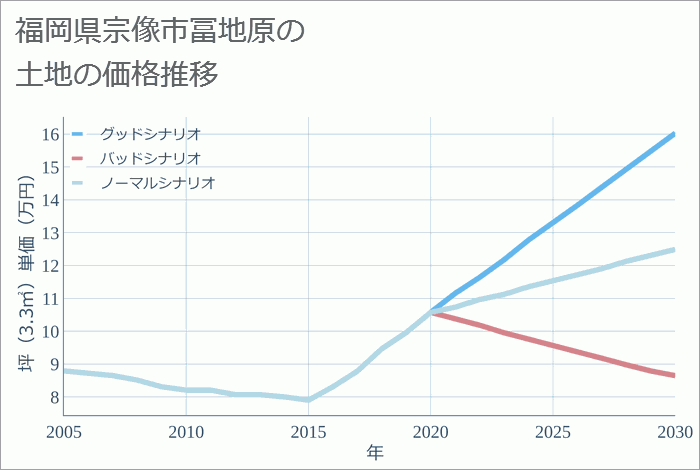 福岡県宗像市冨地原の土地価格推移