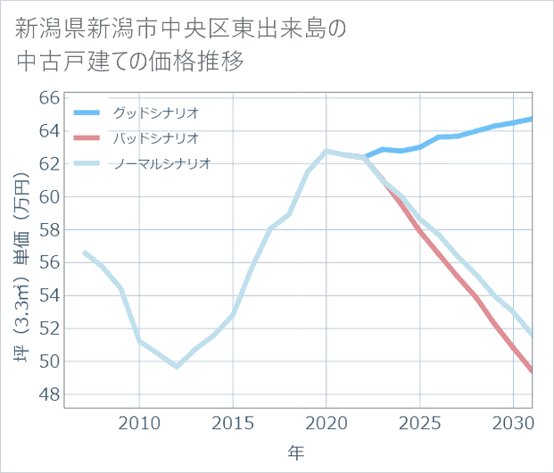 新潟県新潟市中央区東出来島の中古戸建て価格推移