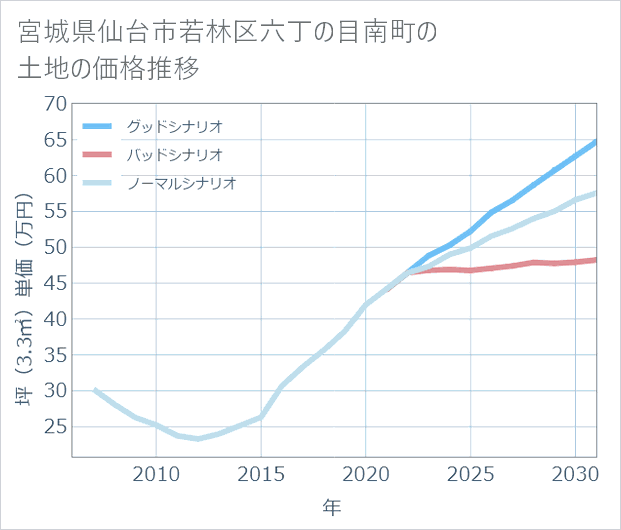 宮城県仙台市若林区六丁の目南町の土地価格推移