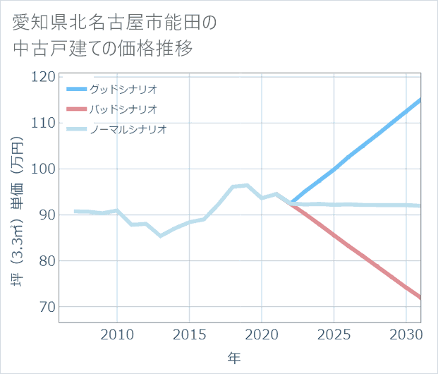 愛知県北名古屋市能田の中古戸建て価格推移