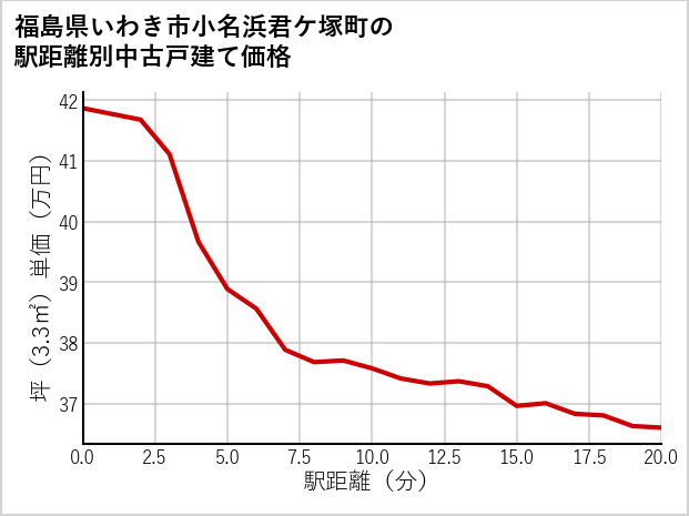 福島県いわき市小名浜君ケ塚町の徒歩距離別の中古戸建て坪単価