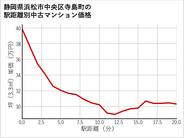 静岡県浜松市中央区寺島町の徒歩距離別の中古マンション坪単価