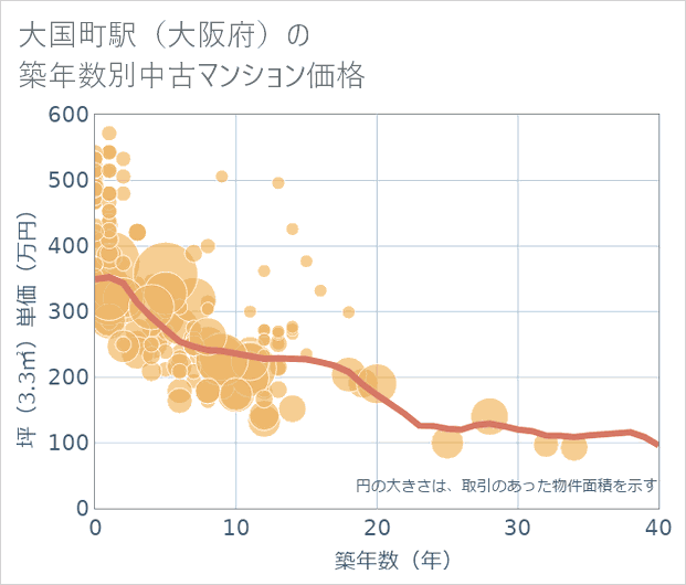 大国町駅(大阪府)の築年数別の中古マンション坪単価