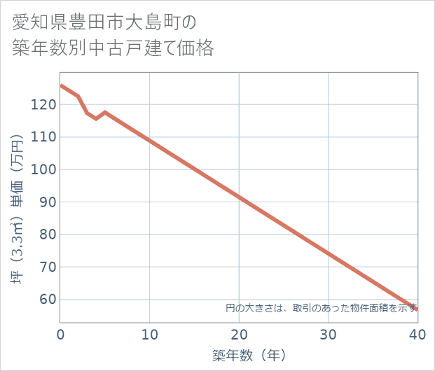 愛知県豊田市大島町の築年数別の中古戸建て坪単価