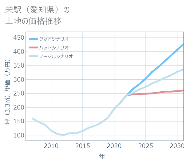 栄駅(愛知県)の土地価格推移