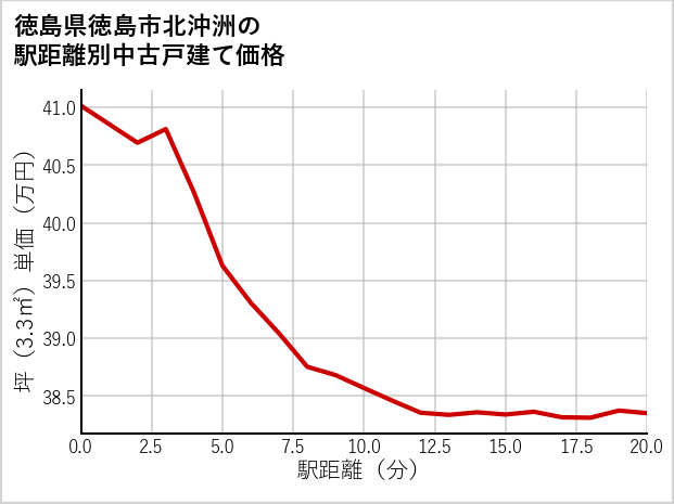 徳島県徳島市北沖洲の徒歩距離別の中古戸建て坪単価