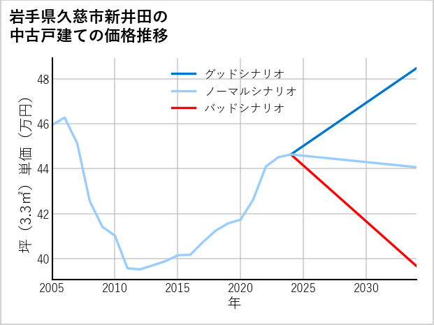 岩手県久慈市新井田の中古戸建て価格推移
