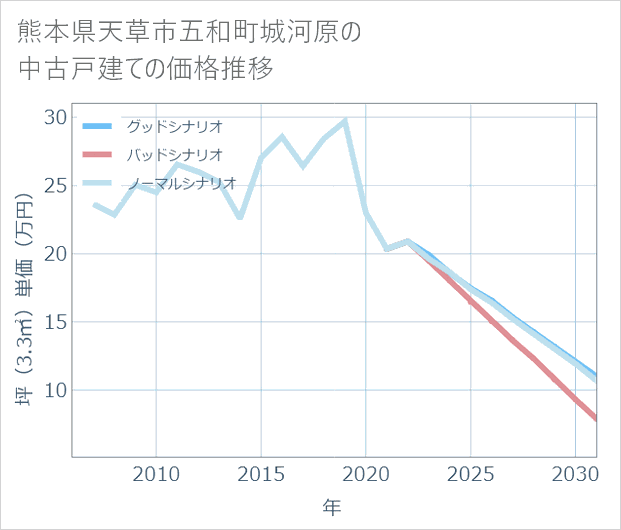 熊本県天草市五和町城河原の中古戸建て価格推移