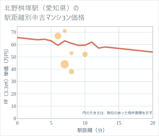 北野桝塚駅(愛知県)の徒歩距離別の中古マンション坪単価
