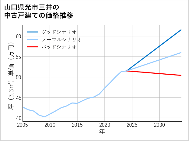山口県光市三井の中古戸建て価格推移