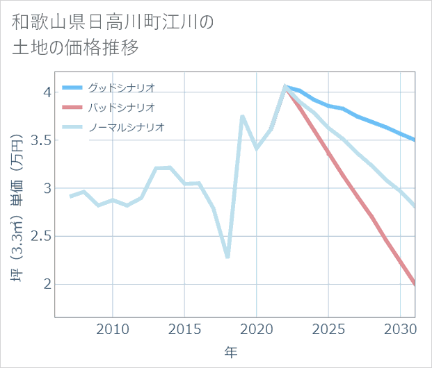 和歌山県日高川町江川の土地価格推移