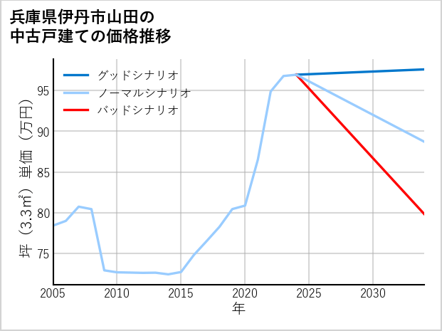 兵庫県伊丹市山田の中古戸建て価格推移