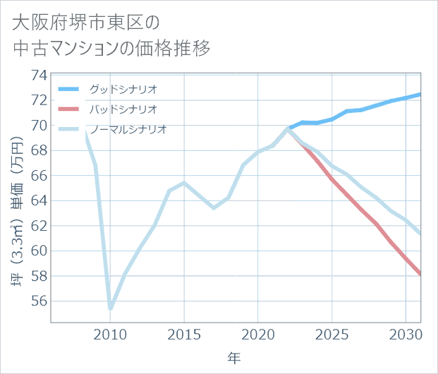 大阪府堺市東区の中古マンション価格推移