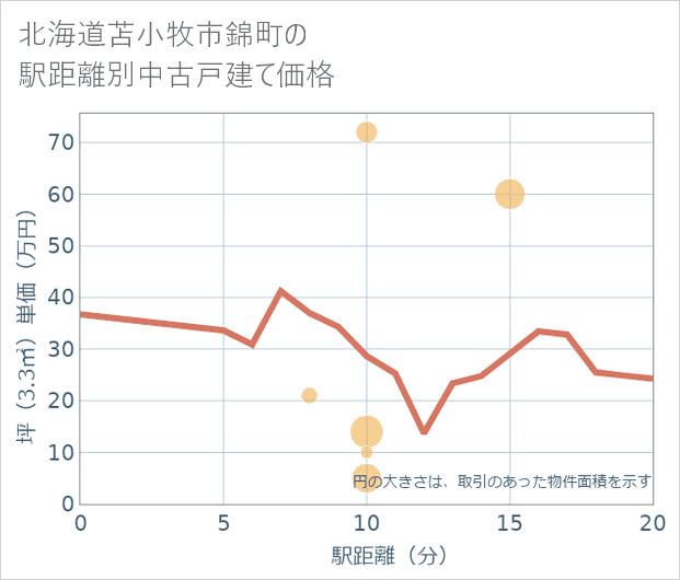 北海道苫小牧市錦町の徒歩距離別の中古戸建て坪単価