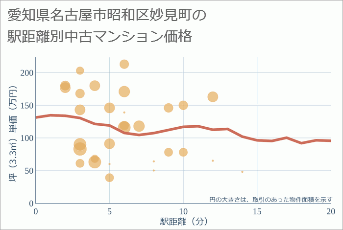 愛知県名古屋市昭和区妙見町の徒歩距離別の中古マンション坪単価