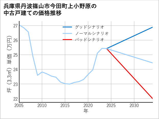 兵庫県丹波篠山市今田町上小野原の中古戸建て価格推移