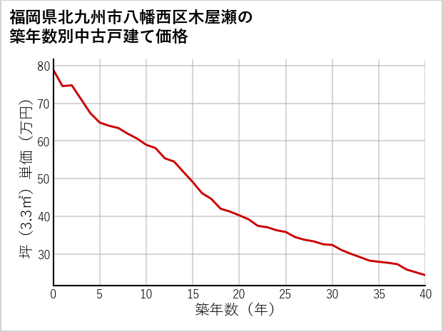 福岡県北九州市八幡西区木屋瀬の築年数別の中古戸建て坪単価