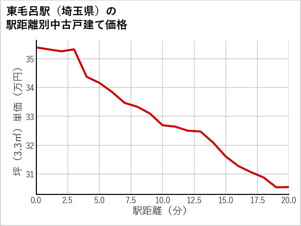 東毛呂駅（埼玉県）の徒歩距離別の中古戸建て坪単価