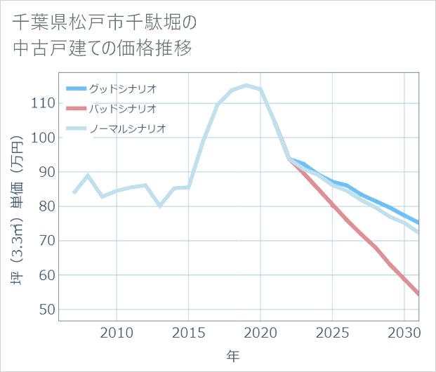 千葉県松戸市千駄堀の中古戸建て価格推移