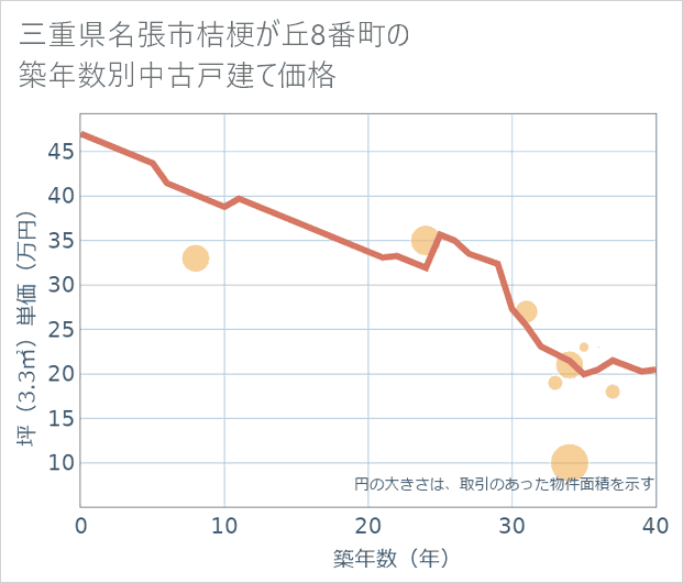 三重県名張市桔梗が丘8番町の築年数別の中古戸建て坪単価