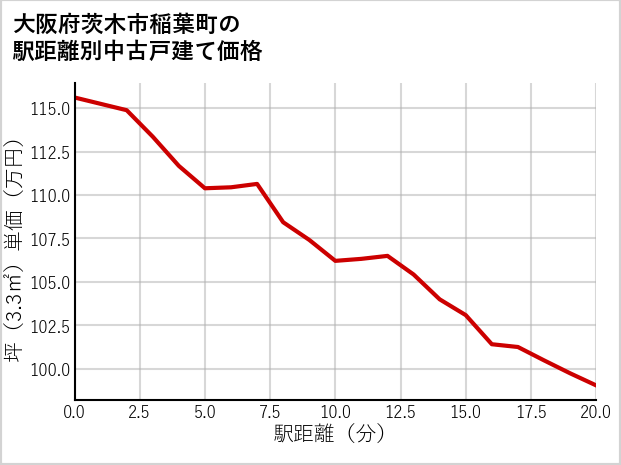 大阪府茨木市稲葉町の徒歩距離別の中古戸建て坪単価