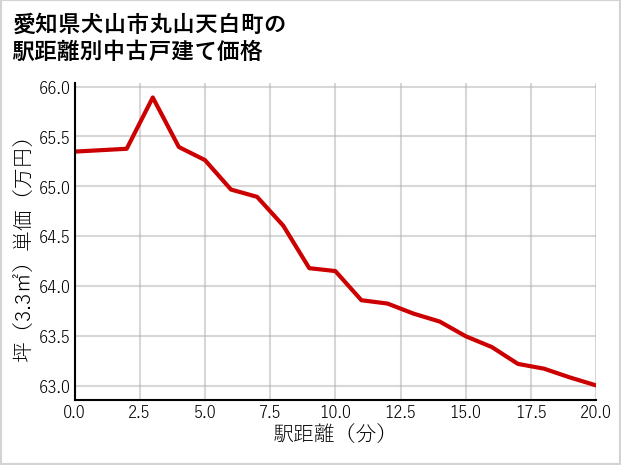 愛知県犬山市丸山天白町の徒歩距離別の中古戸建て坪単価