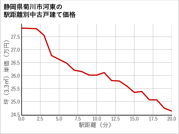 静岡県菊川市河東の徒歩距離別の中古戸建て坪単価