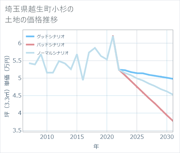 埼玉県越生町小杉の土地価格推移