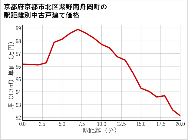 京都府京都市北区紫野南舟岡町の徒歩距離別の中古戸建て坪単価