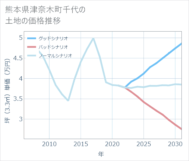 熊本県津奈木町千代の土地価格推移