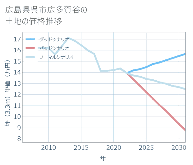 広島県呉市広多賀谷の土地価格推移