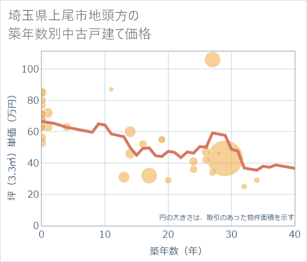 埼玉県上尾市地頭方の築年数別の中古戸建て坪単価