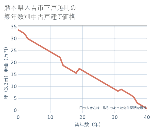 熊本県人吉市下戸越町の築年数別の中古戸建て坪単価