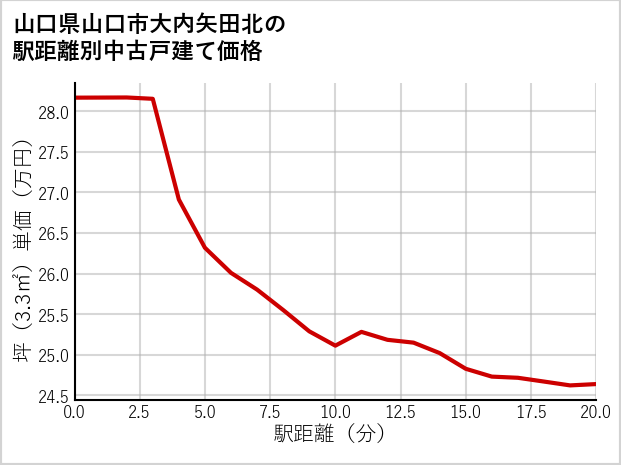 山口県山口市大内矢田北の徒歩距離別の中古戸建て坪単価