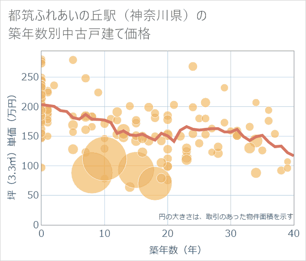 都筑ふれあいの丘駅(神奈川県)の築年数別の中古戸建て坪単価