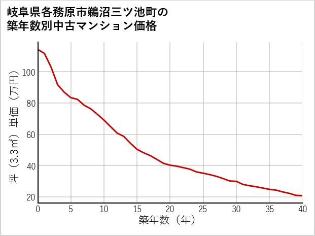 岐阜県各務原市鵜沼三ツ池町の築年数別の中古マンション坪単価