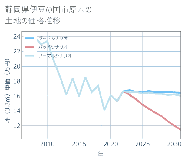 静岡県伊豆の国市原木の土地価格推移