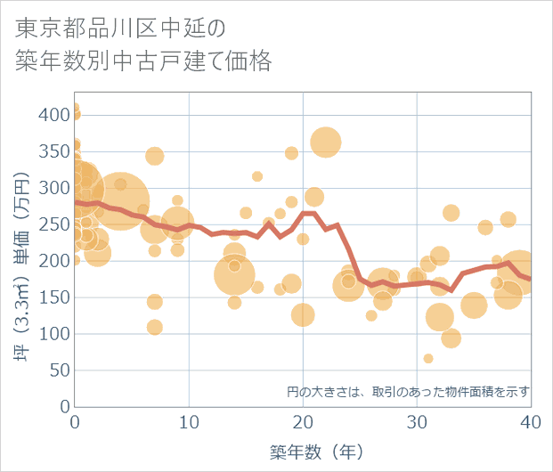 東京都品川区中延の築年数別の中古戸建て坪単価