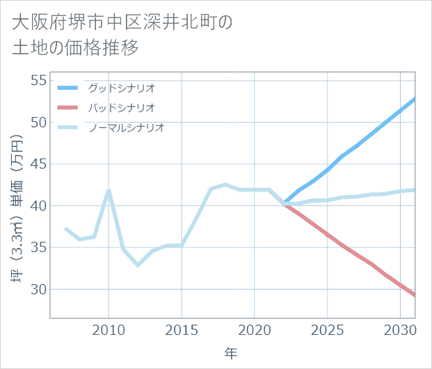 大阪府堺市中区深井北町の土地価格推移