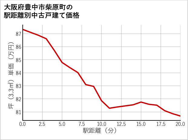 大阪府豊中市柴原町の徒歩距離別の中古戸建て坪単価