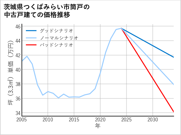 茨城県つくばみらい市筒戸の中古戸建て価格推移