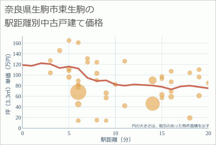 奈良県生駒市東生駒の徒歩距離別の中古戸建て坪単価