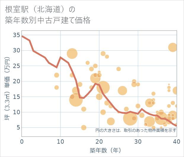 根室駅(北海道)の築年数別の中古戸建て坪単価