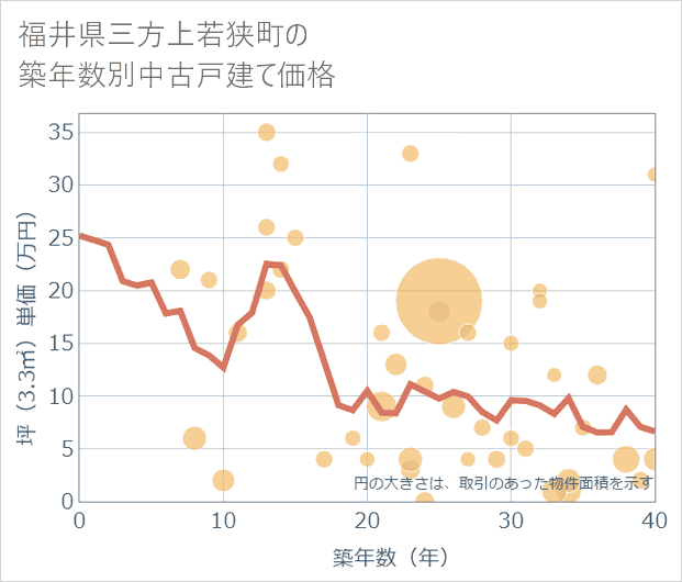 福井県若狭町の築年数別の中古戸建て坪単価