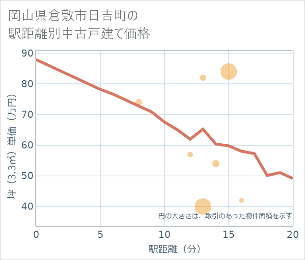 岡山県倉敷市日吉町の徒歩距離別の中古戸建て坪単価