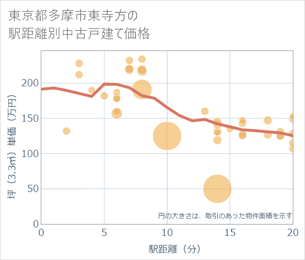 東京都多摩市東寺方の徒歩距離別の中古戸建て坪単価