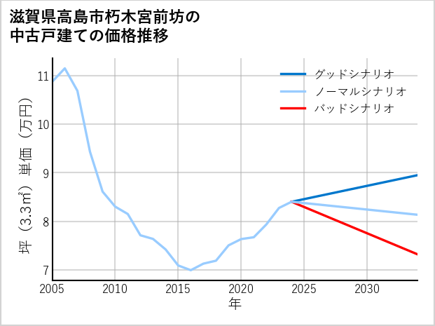 滋賀県高島市朽木宮前坊の中古戸建て価格推移